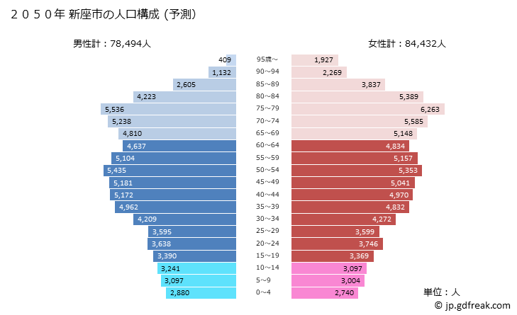 グラフ 新座市(ﾆｲｻﾞｼ 埼玉県)の人口と世帯 2050年の人口ピラミッド（予測）