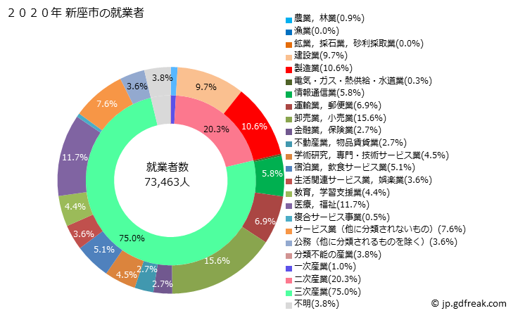 グラフ 新座市(ﾆｲｻﾞｼ 埼玉県)の人口と世帯 就業者数とその産業構成