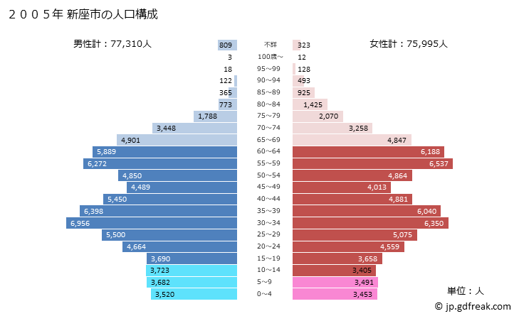 グラフ 新座市(ﾆｲｻﾞｼ 埼玉県)の人口と世帯 2005年の人口ピラミッド