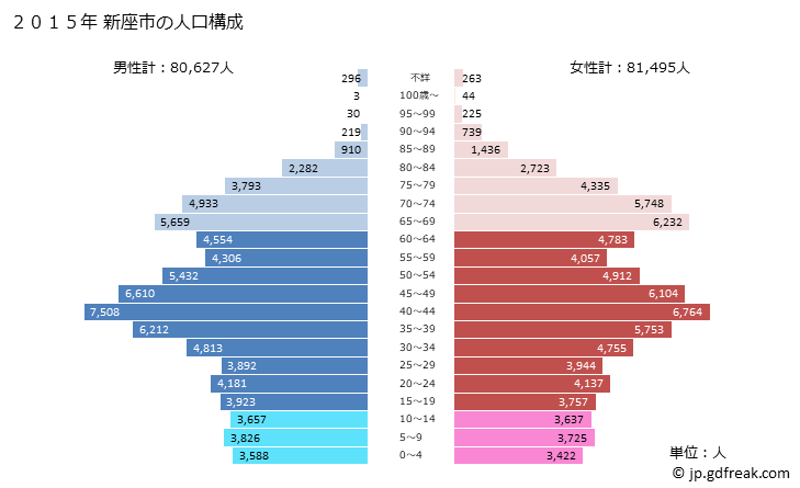 グラフ 新座市(ﾆｲｻﾞｼ 埼玉県)の人口と世帯 2015年の人口ピラミッド