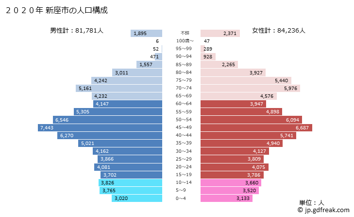 グラフ 新座市(ﾆｲｻﾞｼ 埼玉県)の人口と世帯 2020年の人口ピラミッド