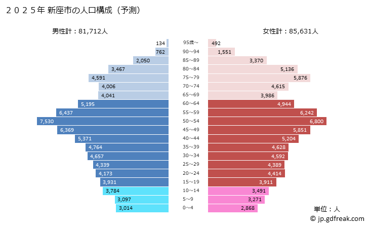 グラフ 新座市(ﾆｲｻﾞｼ 埼玉県)の人口と世帯 2025年の人口ピラミッド