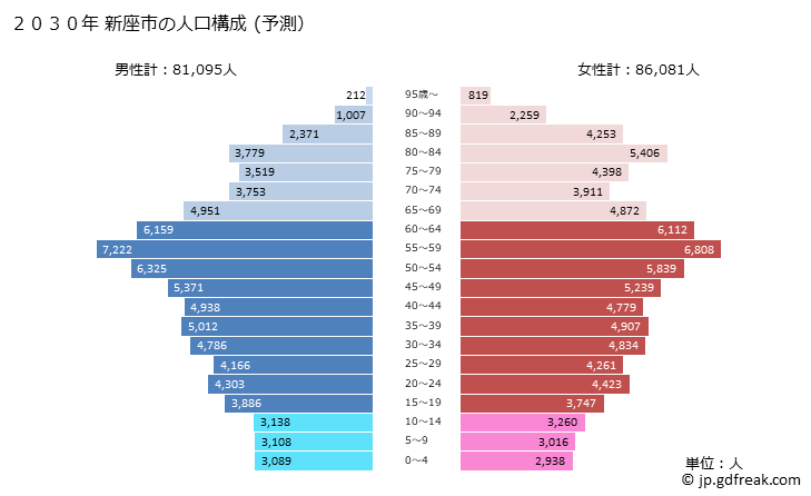グラフ 新座市(ﾆｲｻﾞｼ 埼玉県)の人口と世帯 2030年の人口ピラミッド（予測）