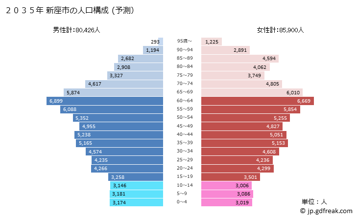グラフ 新座市(ﾆｲｻﾞｼ 埼玉県)の人口と世帯 2035年の人口ピラミッド（予測）