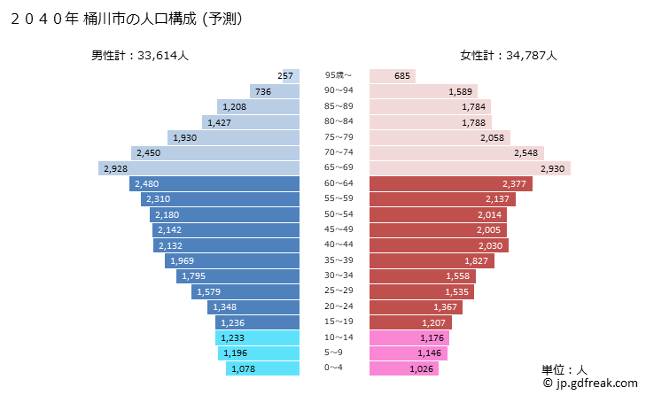 グラフ 桶川市(ｵｹｶﾞﾜｼ 埼玉県)の人口と世帯 2040年の人口ピラミッド（予測）
