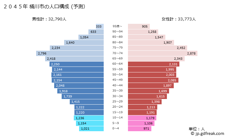 グラフ 桶川市(ｵｹｶﾞﾜｼ 埼玉県)の人口と世帯 2045年の人口ピラミッド（予測）