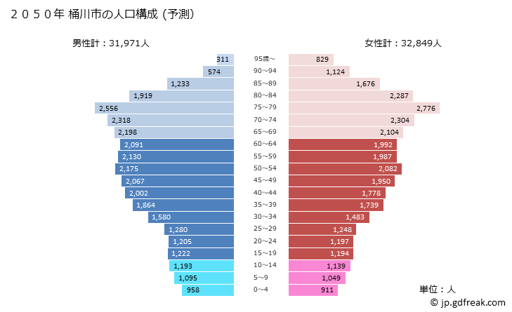 グラフ 桶川市(ｵｹｶﾞﾜｼ 埼玉県)の人口と世帯 2050年の人口ピラミッド（予測）