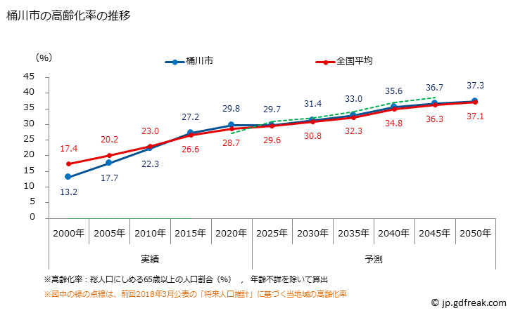 グラフ 桶川市(ｵｹｶﾞﾜｼ 埼玉県)の人口と世帯 高齢化率の推移