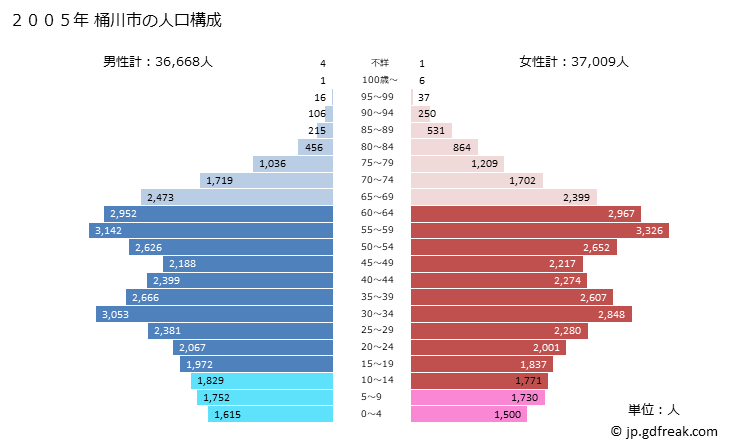 グラフ 桶川市(ｵｹｶﾞﾜｼ 埼玉県)の人口と世帯 2005年の人口ピラミッド