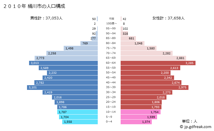 グラフ 桶川市(ｵｹｶﾞﾜｼ 埼玉県)の人口と世帯 2010年の人口ピラミッド
