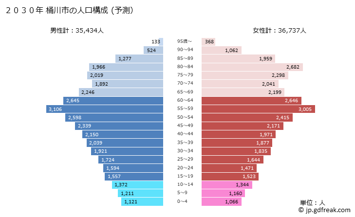 グラフ 桶川市(ｵｹｶﾞﾜｼ 埼玉県)の人口と世帯 2030年の人口ピラミッド（予測）