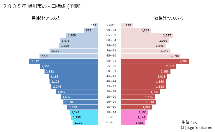 グラフ 桶川市(ｵｹｶﾞﾜｼ 埼玉県)の人口と世帯 2035年の人口ピラミッド（予測）