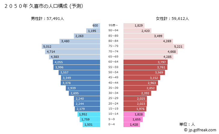 グラフ 久喜市(ｸｷｼ 埼玉県)の人口と世帯 2050年の人口ピラミッド（予測）