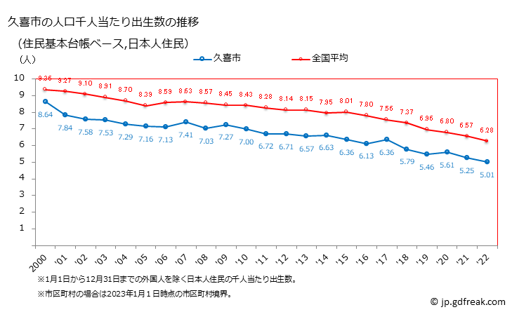グラフ 久喜市(ｸｷｼ 埼玉県)の人口と世帯 住民千人当たりの出生数（住民基本台帳ベース）