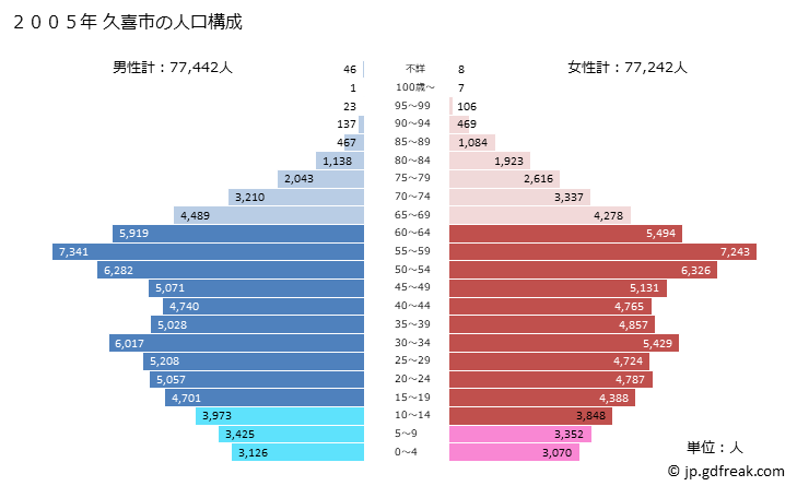 グラフ 久喜市(ｸｷｼ 埼玉県)の人口と世帯 2005年の人口ピラミッド