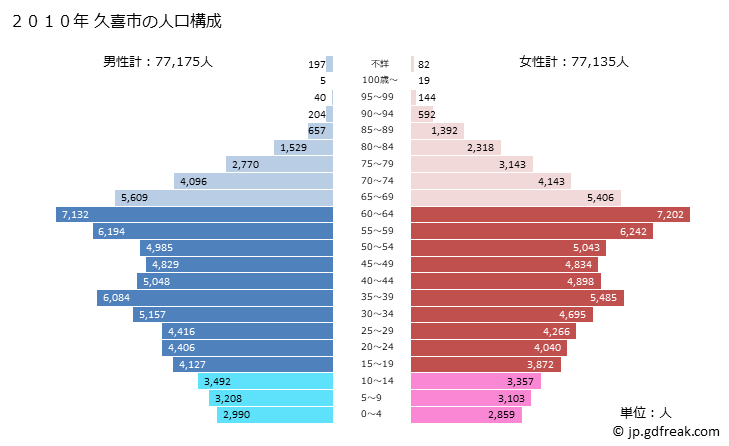 グラフ 久喜市(ｸｷｼ 埼玉県)の人口と世帯 2010年の人口ピラミッド