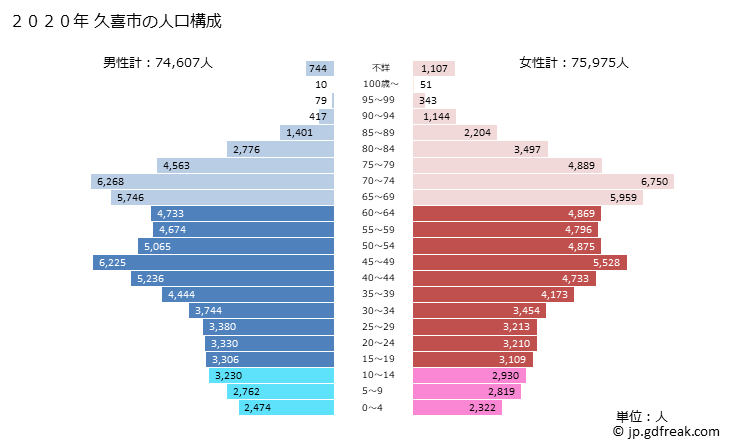グラフ 久喜市(ｸｷｼ 埼玉県)の人口と世帯 2020年の人口ピラミッド