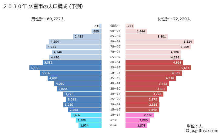 グラフ 久喜市(ｸｷｼ 埼玉県)の人口と世帯 2030年の人口ピラミッド（予測）