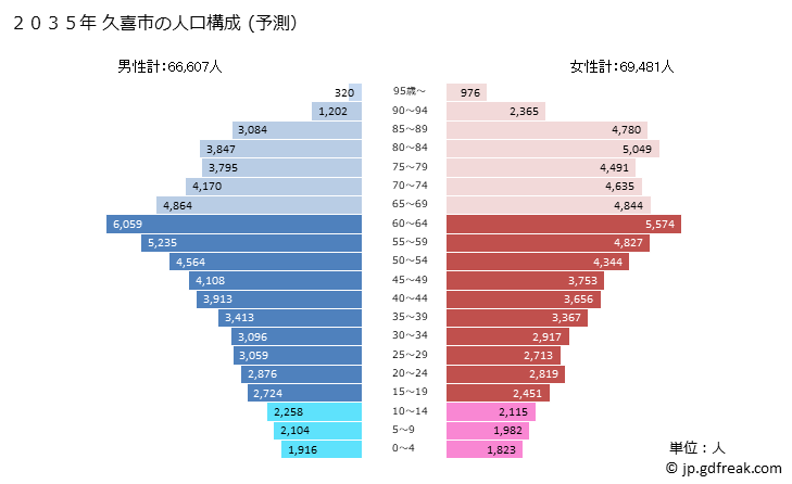 グラフ 久喜市(ｸｷｼ 埼玉県)の人口と世帯 2035年の人口ピラミッド（予測）
