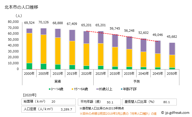 グラフ 北本市(ｷﾀﾓﾄｼ 埼玉県)の人口と世帯 人口推移