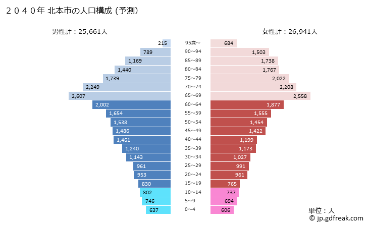 グラフ 北本市(ｷﾀﾓﾄｼ 埼玉県)の人口と世帯 2040年の人口ピラミッド（予測）