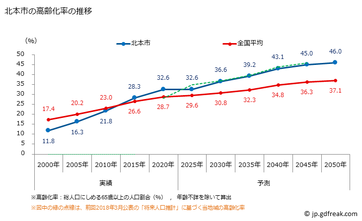 グラフ 北本市(ｷﾀﾓﾄｼ 埼玉県)の人口と世帯 高齢化率の推移