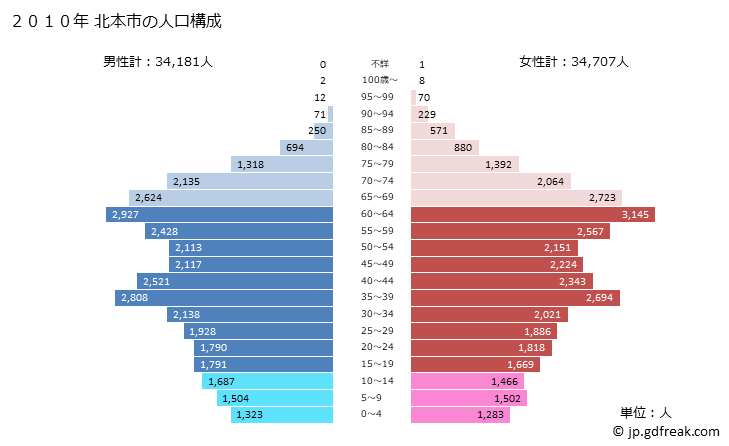 グラフ 北本市(ｷﾀﾓﾄｼ 埼玉県)の人口と世帯 2010年の人口ピラミッド