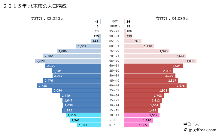 グラフ 北本市(ｷﾀﾓﾄｼ 埼玉県)の人口と世帯 2015年の人口ピラミッド