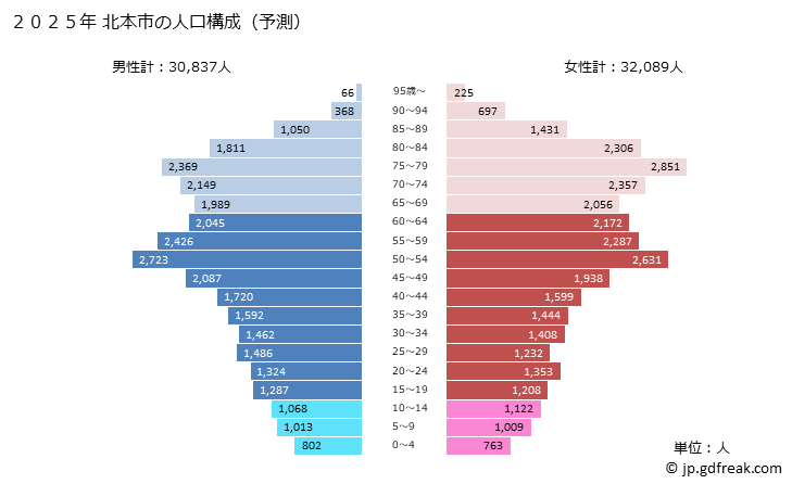 グラフ 北本市(ｷﾀﾓﾄｼ 埼玉県)の人口と世帯 2025年の人口ピラミッド