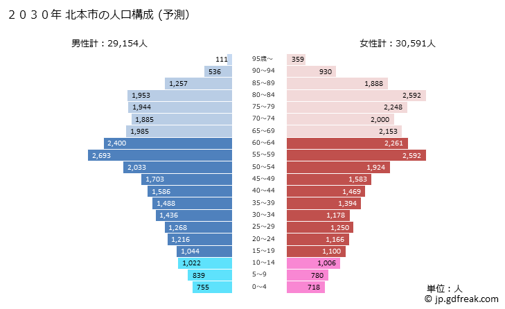 グラフ 北本市(ｷﾀﾓﾄｼ 埼玉県)の人口と世帯 2030年の人口ピラミッド（予測）