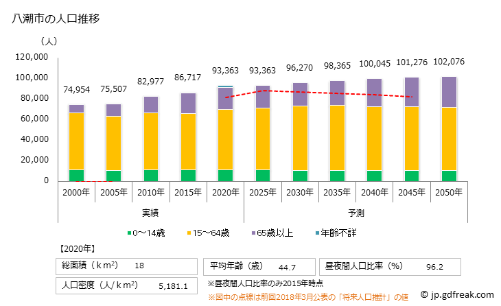 グラフ 八潮市(ﾔｼｵｼ 埼玉県)の人口と世帯 人口推移