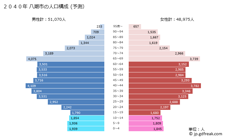グラフ 八潮市(ﾔｼｵｼ 埼玉県)の人口と世帯 2040年の人口ピラミッド（予測）