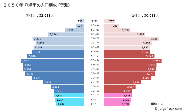 グラフ 八潮市(ﾔｼｵｼ 埼玉県)の人口と世帯 2050年の人口ピラミッド（予測）