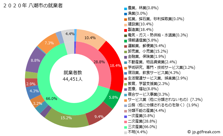 グラフ 八潮市(ﾔｼｵｼ 埼玉県)の人口と世帯 就業者数とその産業構成