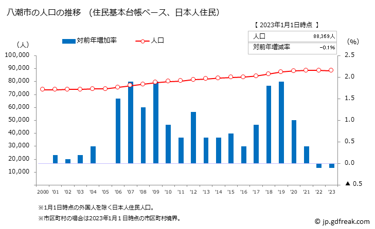 グラフ 八潮市(ﾔｼｵｼ 埼玉県)の人口と世帯 人口推移（住民基本台帳ベース）