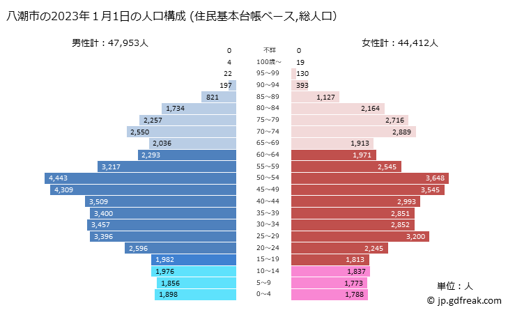 グラフ 八潮市(ﾔｼｵｼ 埼玉県)の人口と世帯 2023年の人口ピラミッド（住民基本台帳ベース）