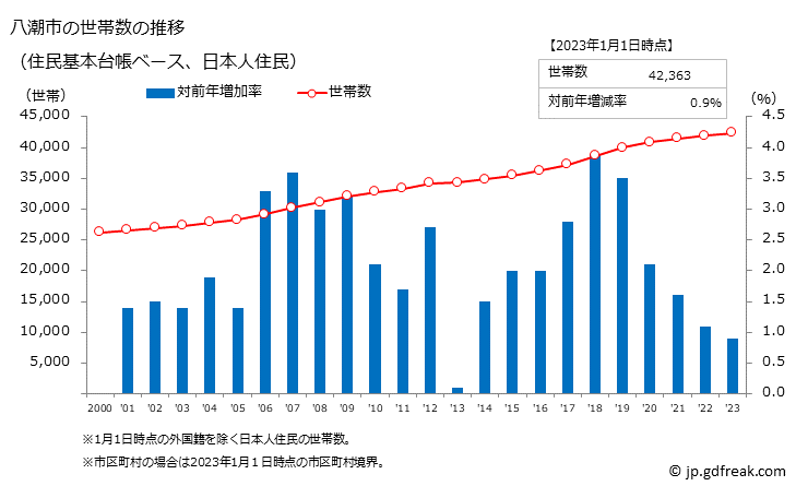 グラフ 八潮市(ﾔｼｵｼ 埼玉県)の人口と世帯 世帯数推移（住民基本台帳ベース）