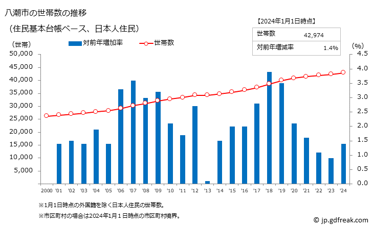 グラフ 八潮市(ﾔｼｵｼ 埼玉県)の人口と世帯 世帯数推移（住民基本台帳ベース）