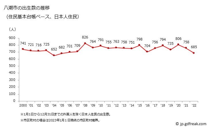 グラフ 八潮市(ﾔｼｵｼ 埼玉県)の人口と世帯 出生数推移（住民基本台帳ベース）