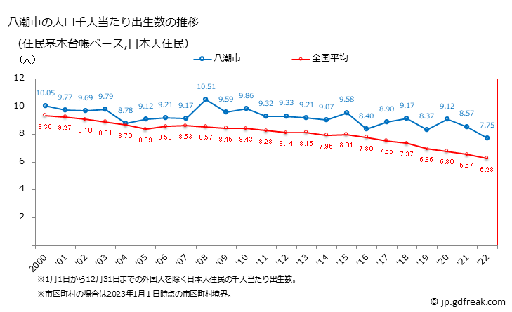 グラフ 八潮市(ﾔｼｵｼ 埼玉県)の人口と世帯 住民千人当たりの出生数（住民基本台帳ベース）