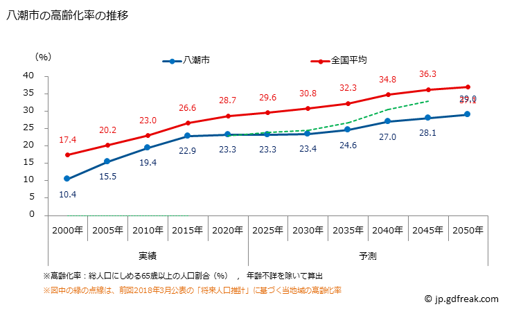 グラフ 八潮市(ﾔｼｵｼ 埼玉県)の人口と世帯 高齢化率の推移