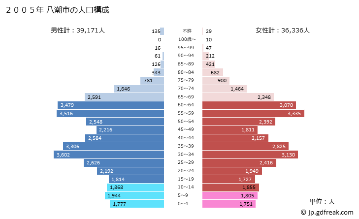 グラフ 八潮市(ﾔｼｵｼ 埼玉県)の人口と世帯 2005年の人口ピラミッド
