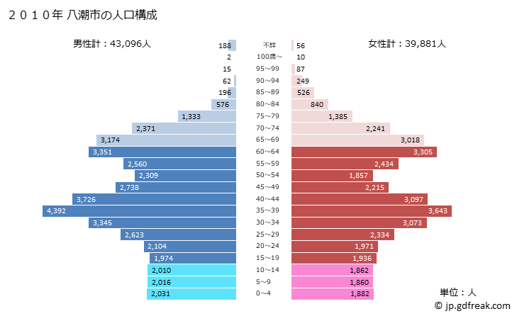 グラフ 八潮市(ﾔｼｵｼ 埼玉県)の人口と世帯 2010年の人口ピラミッド