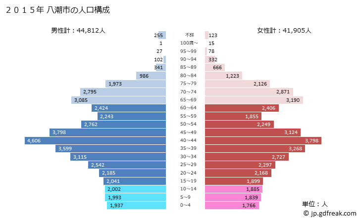 グラフ 八潮市(ﾔｼｵｼ 埼玉県)の人口と世帯 2015年の人口ピラミッド