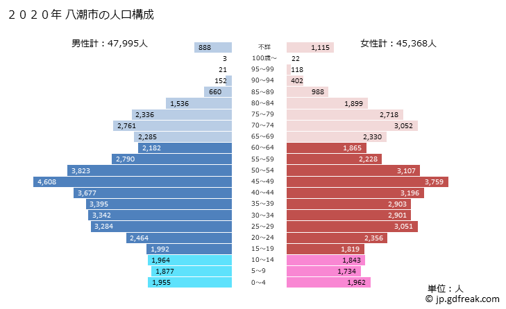 グラフ 八潮市(ﾔｼｵｼ 埼玉県)の人口と世帯 2020年の人口ピラミッド