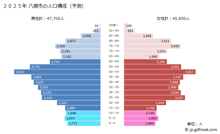 グラフ 八潮市(ﾔｼｵｼ 埼玉県)の人口と世帯 2025年の人口ピラミッド
