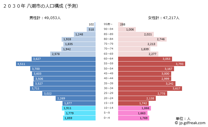 グラフ 八潮市(ﾔｼｵｼ 埼玉県)の人口と世帯 2030年の人口ピラミッド（予測）
