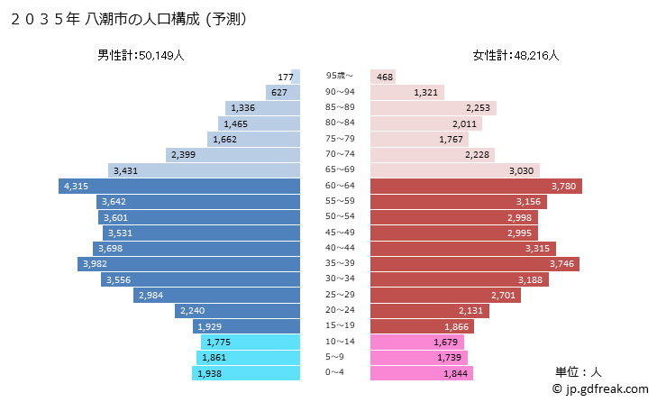 グラフ 八潮市(ﾔｼｵｼ 埼玉県)の人口と世帯 2035年の人口ピラミッド（予測）