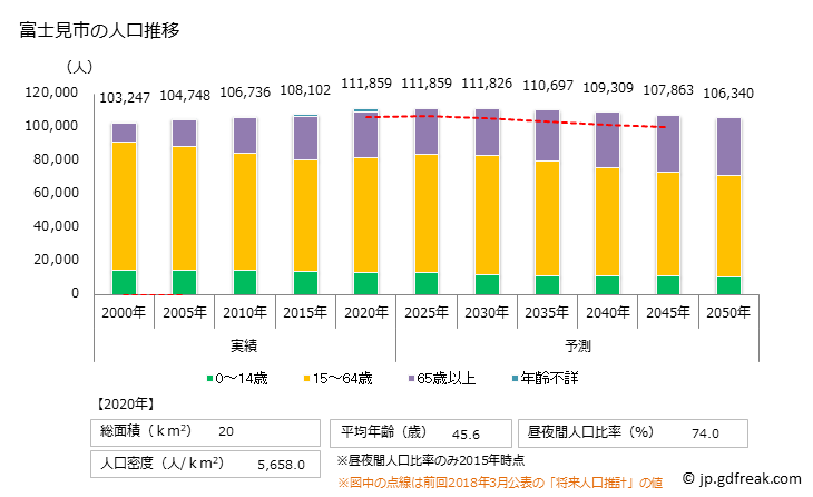 グラフ 富士見市(ﾌｼﾞﾐｼ 埼玉県)の人口と世帯 人口推移