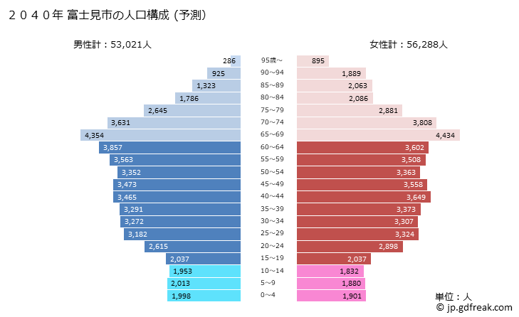グラフ 富士見市(ﾌｼﾞﾐｼ 埼玉県)の人口と世帯 2040年の人口ピラミッド（予測）